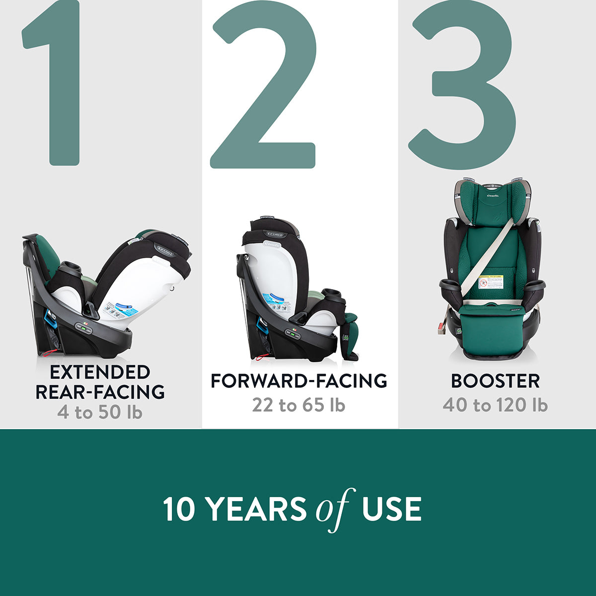 Evenflo GOLD SensorSafe Revolve360 Extend Rotational All-In-One Convertible Car Seat - Emerald Green (Green & Gentle)