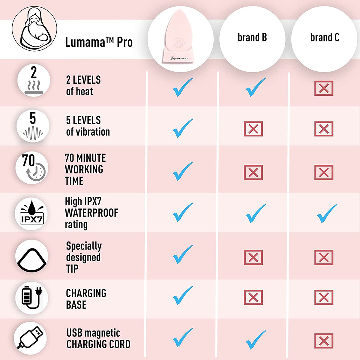 MammaEase Lumama Pro Warming Lactation Massager - Blush Pink